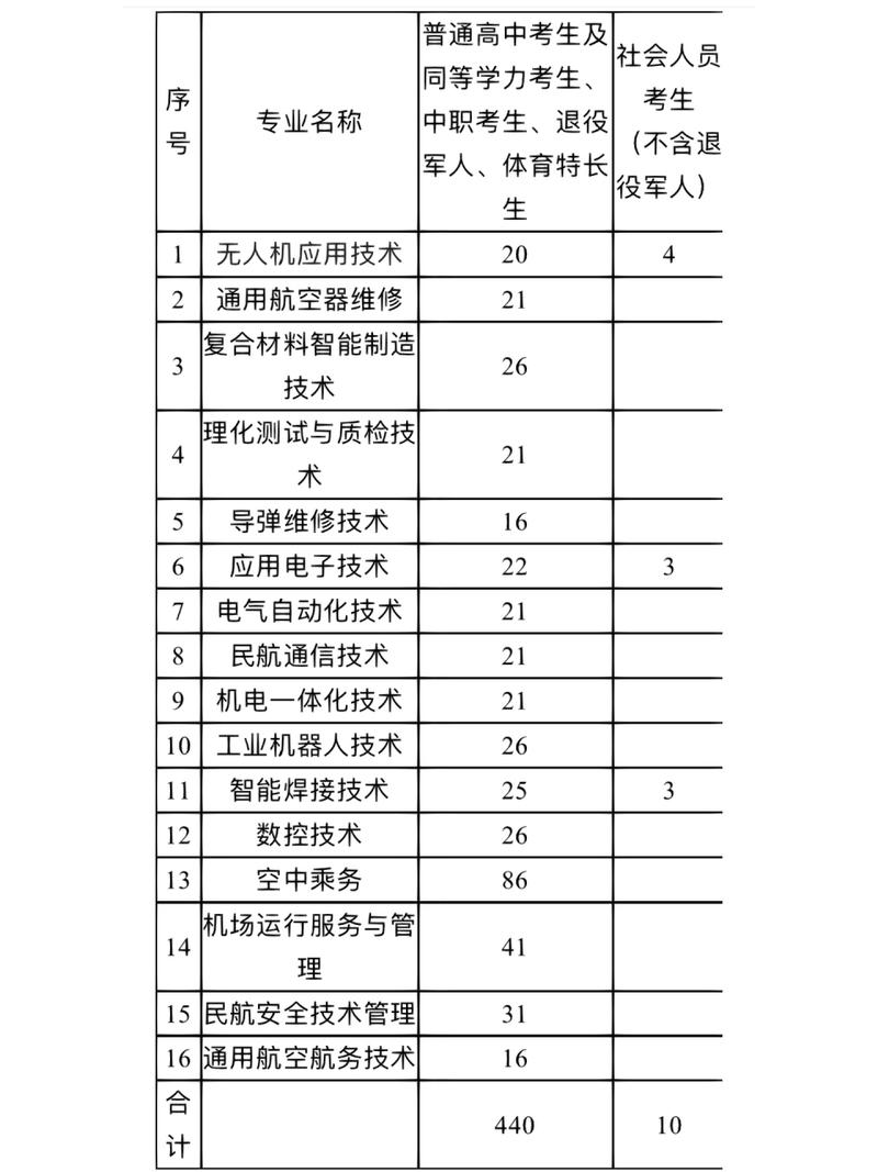 社会考生单招可以报长沙航空职业技术学校有哪些专业高校设导弹维修专业有哪些中国人民解放军陆军航空兵学院的专业介绍