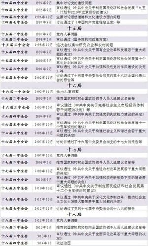 几届几中全会是什么意思20年召开的三中全会1984年12月召开党的12届几中全会