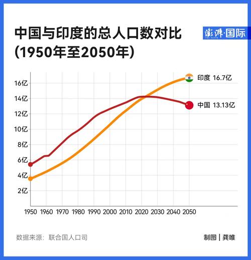 印度人口自然增长率2060年印度人口2021年印度自然增长率是多少