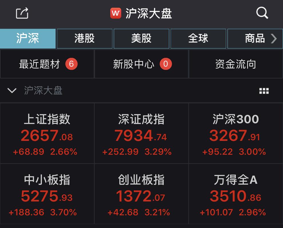 有人说大盘三大指数全部大幅度高开，难道是多数股票商量好了集体高开形成的吗？你怎么看美股开盘:三大指数集体高开三大指数集体高开 江苏