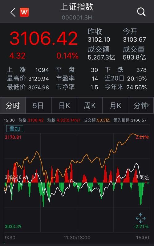 20200722股市分析和20200723股市预测怎么样沪指涨幅居前十名4月27日大盘宽幅震荡尾市微涨0.23%，这种震荡行情会持续下去吗 大屏