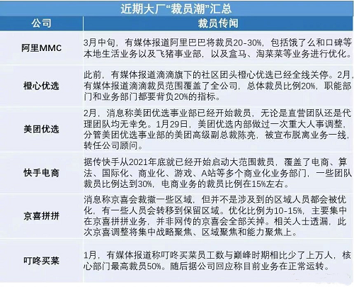 IT互联网行业会不会有大裁员大众或裁员数万人的原因据外媒披露，京东将裁员1.2万人，中国互联网业的裁员大潮是不是到来了 购置税