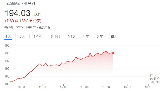 亚马逊市值初次
突破2万亿美元 AI怒潮
与降息预期助推涨势