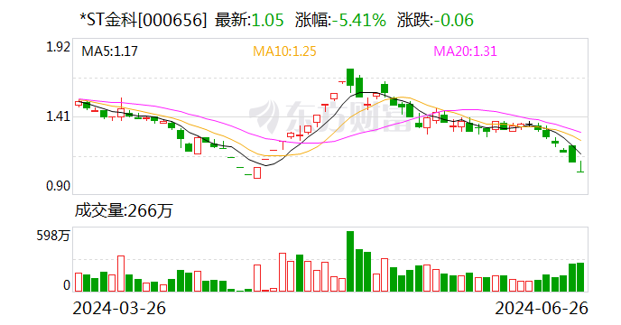 *ST金科收到中金资源
参加重整投资意向函 五菱宏光